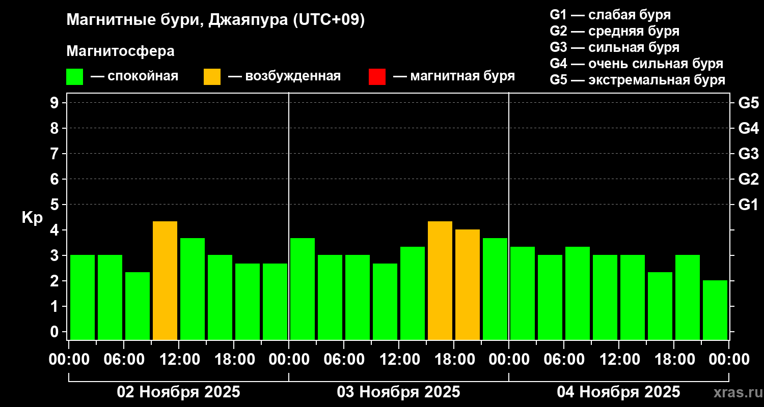Изменения геомагнитного индекса Kp