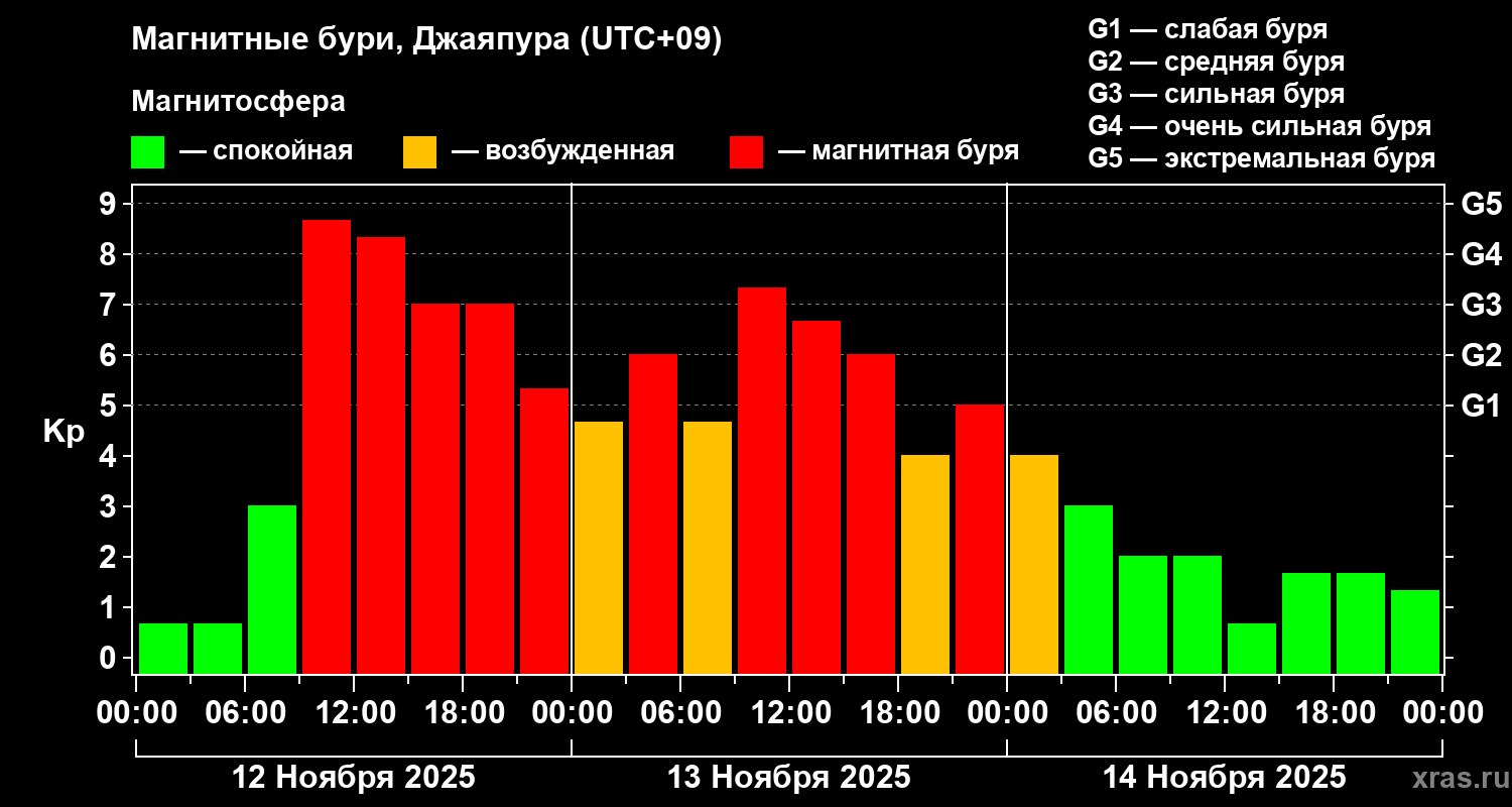 Изменения геомагнитного индекса Kp