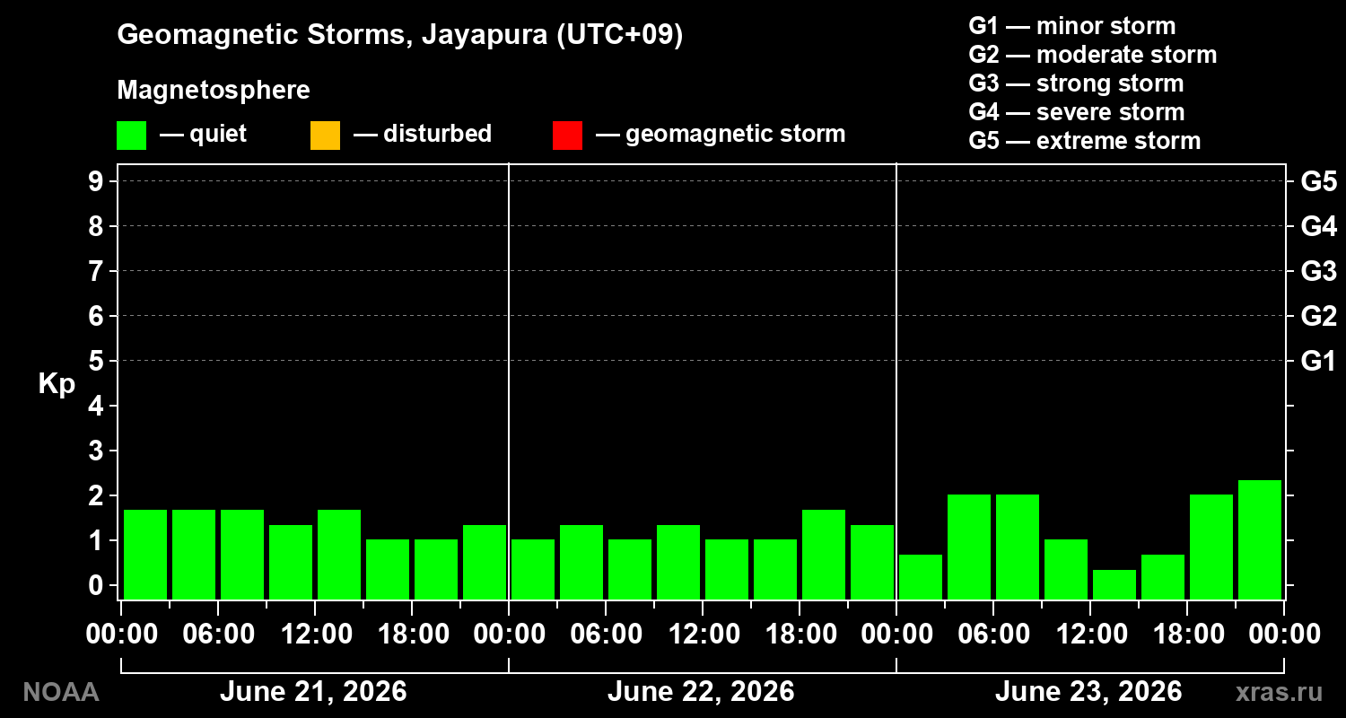 Geomagnetic index Kp for 3 days