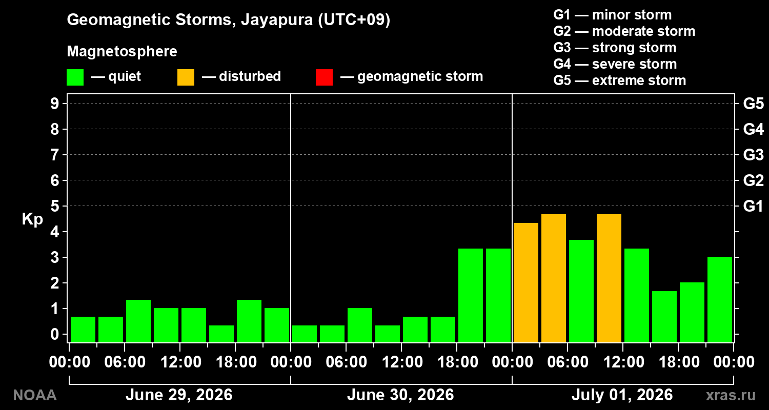 Geomagnetic index Kp for 3 days