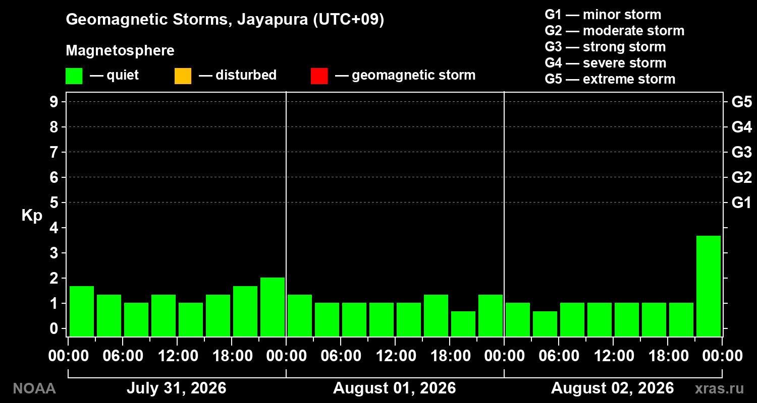 Geomagnetic index Kp for 3 days