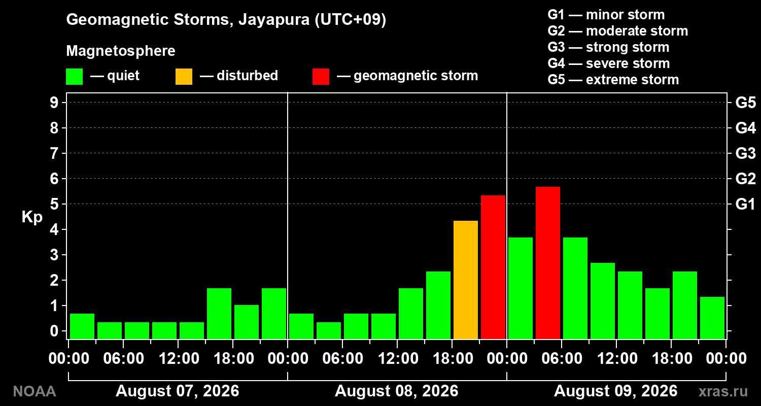 Geomagnetic index Kp for 3 days