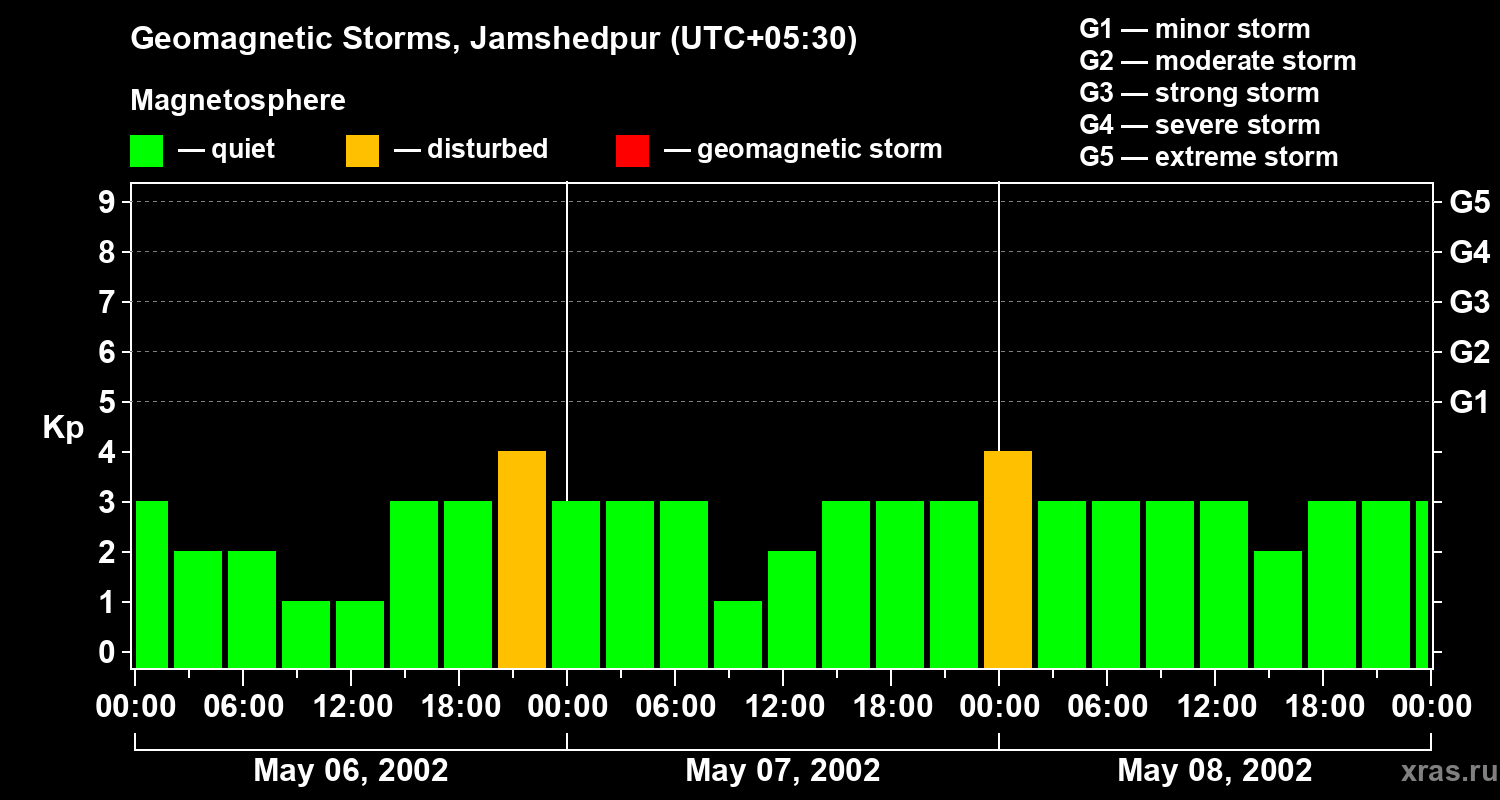 Changes in the geomagnetic index Kp