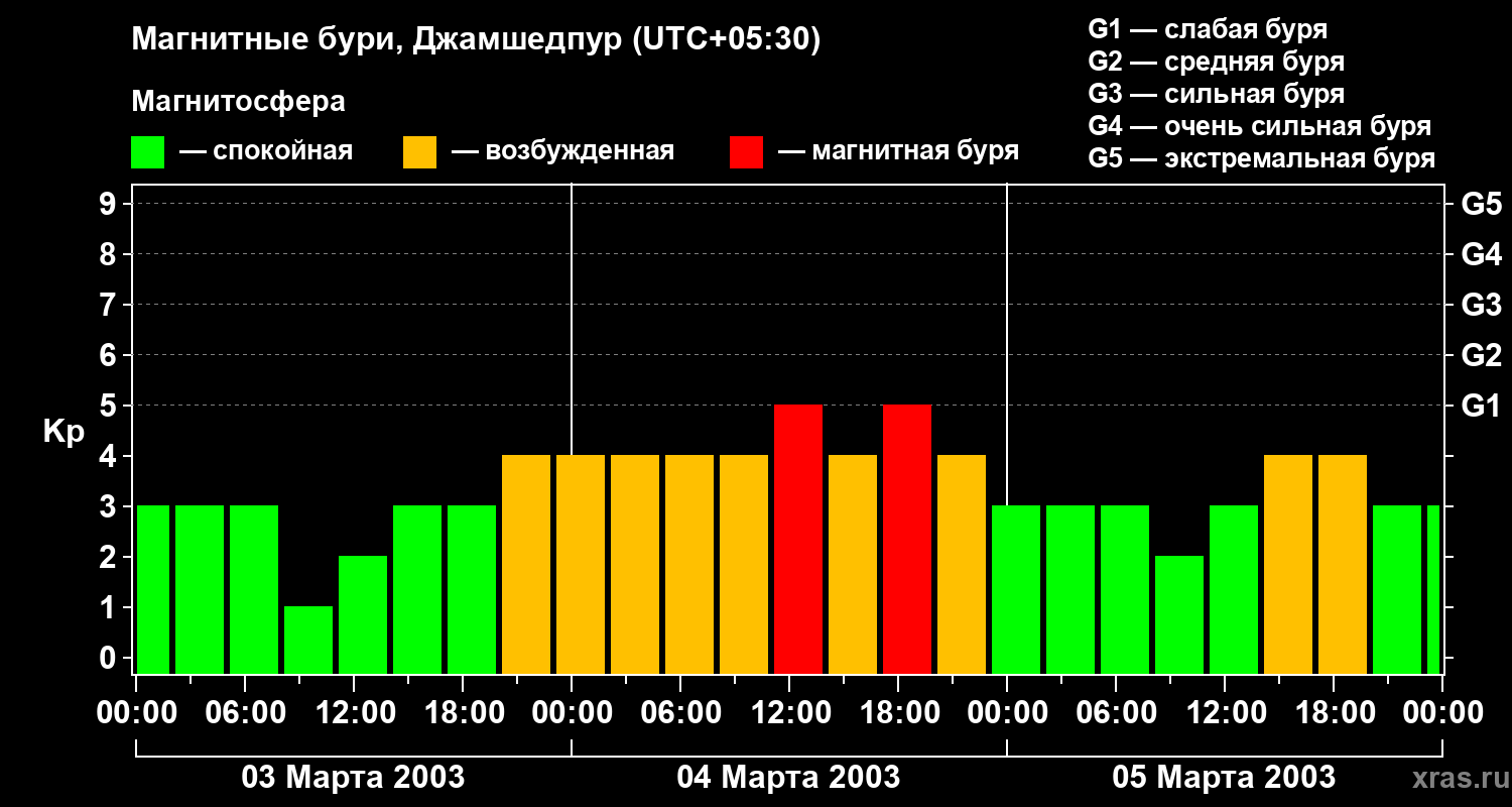 Изменения геомагнитного индекса Kp
