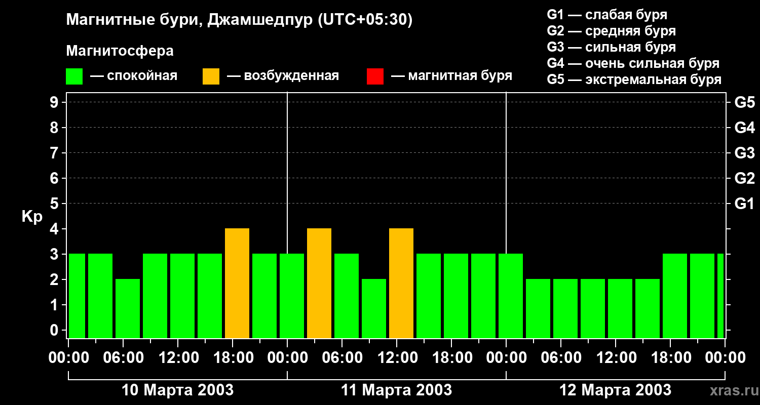 Изменения геомагнитного индекса Kp