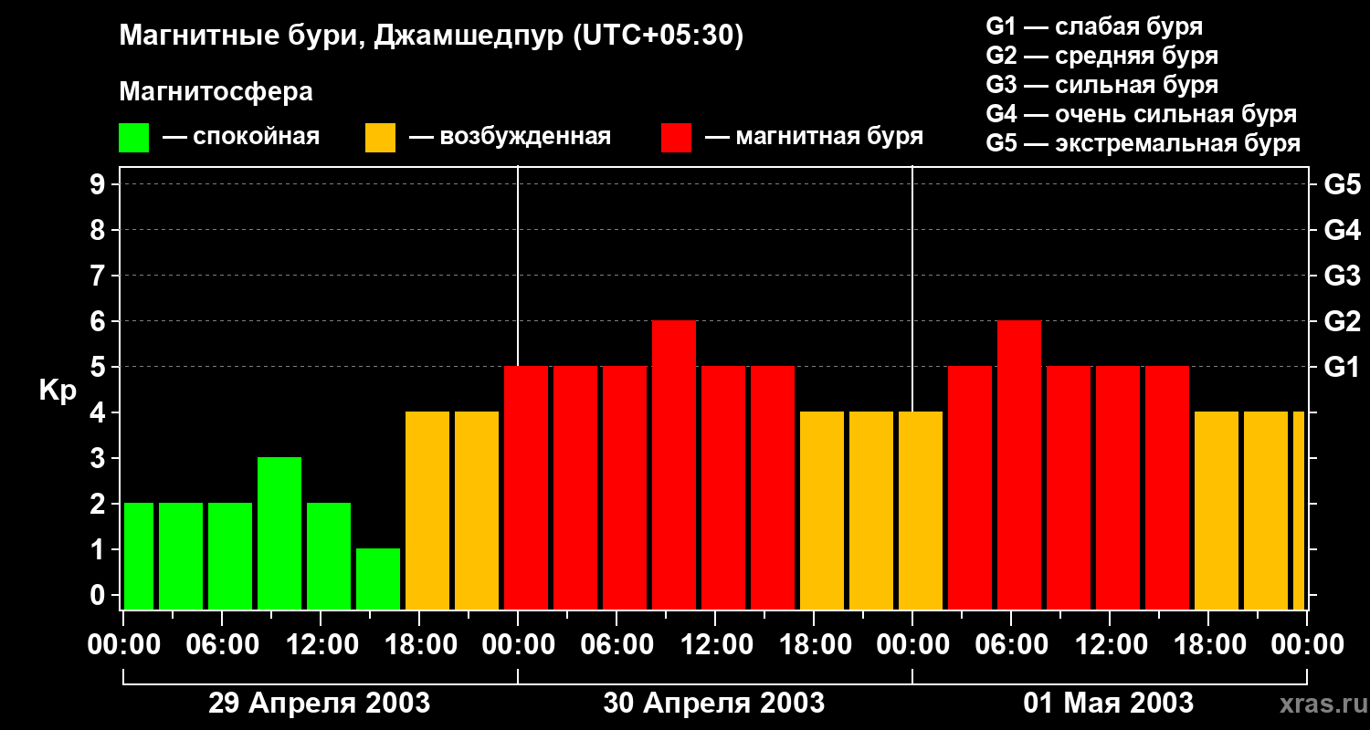 Изменения геомагнитного индекса Kp