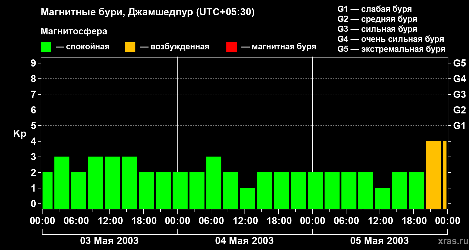 Изменения геомагнитного индекса Kp