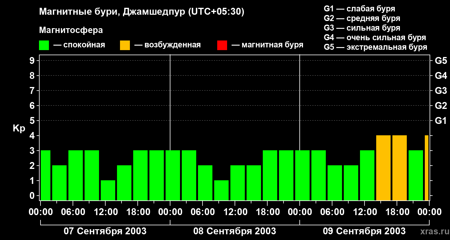 Изменения геомагнитного индекса Kp