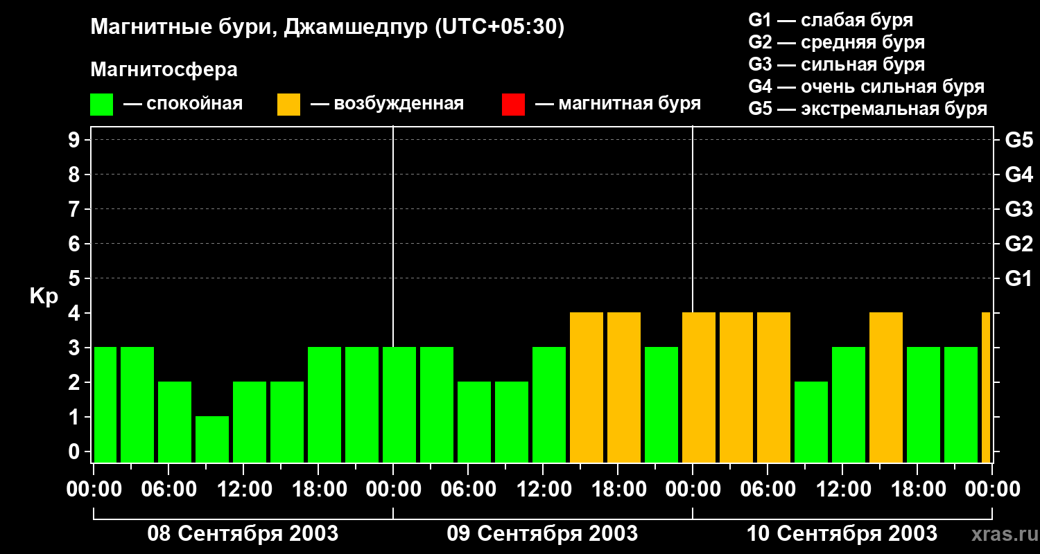 Изменения геомагнитного индекса Kp