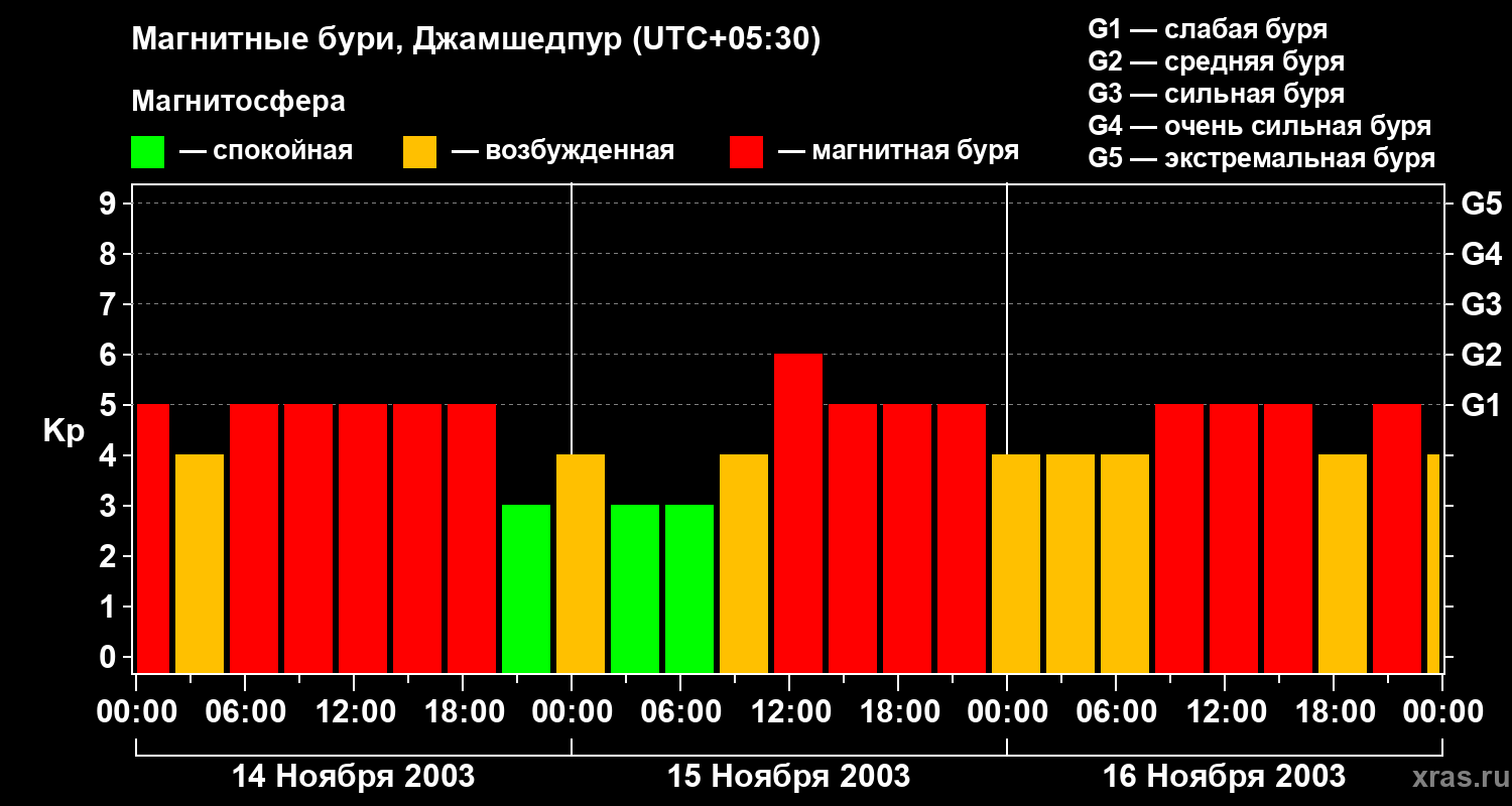 Изменения геомагнитного индекса Kp