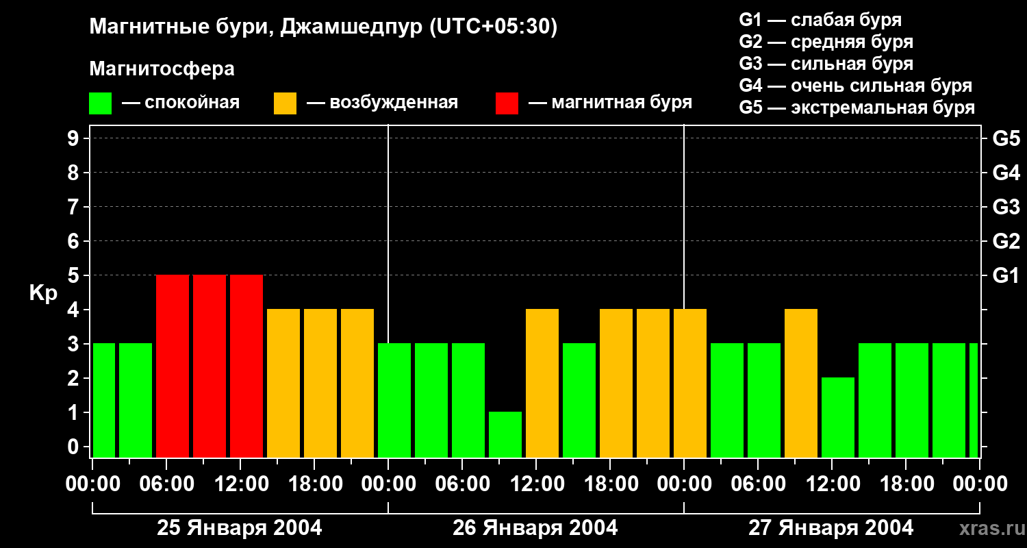 Изменения геомагнитного индекса Kp