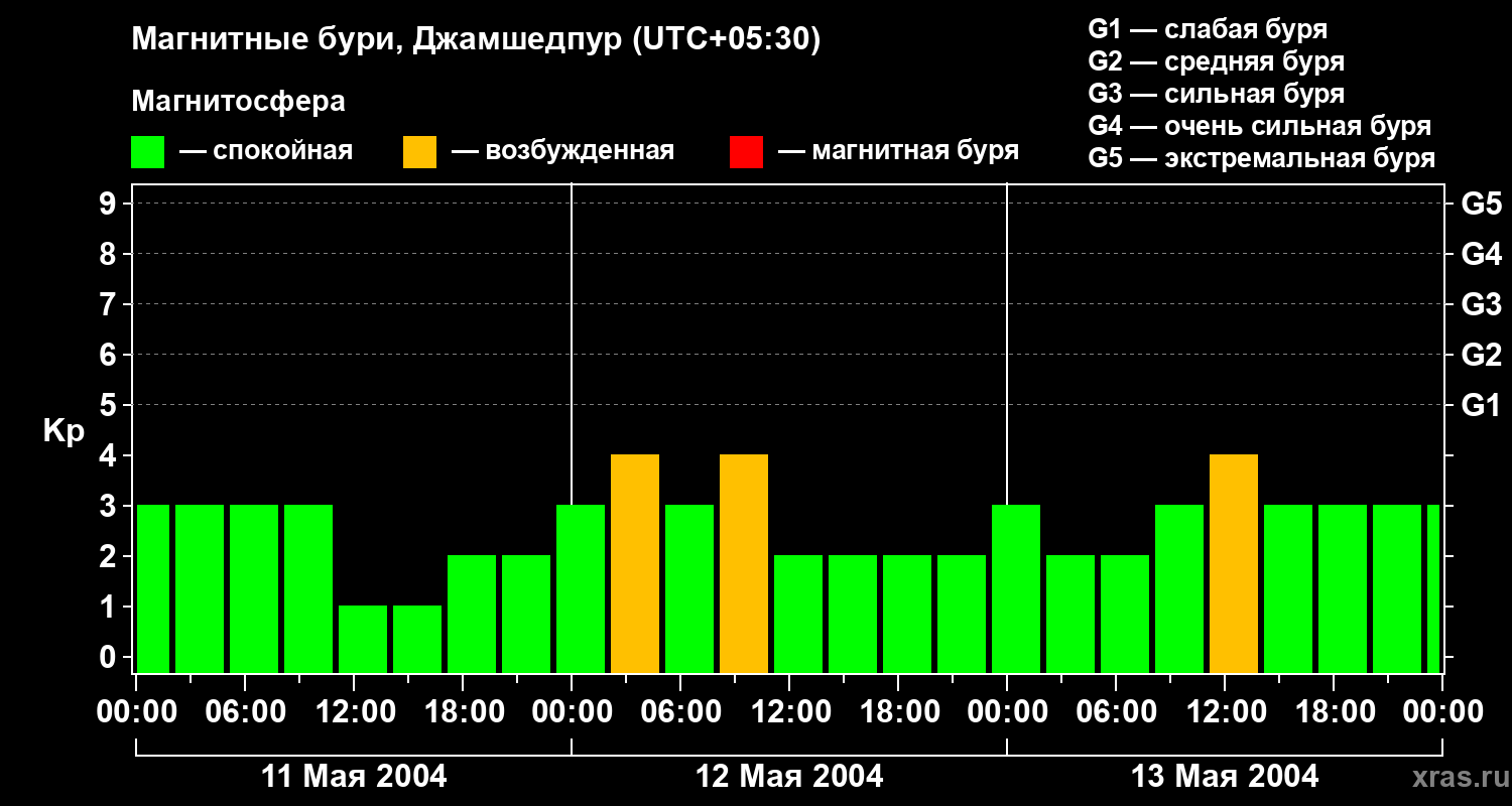 Изменения геомагнитного индекса Kp