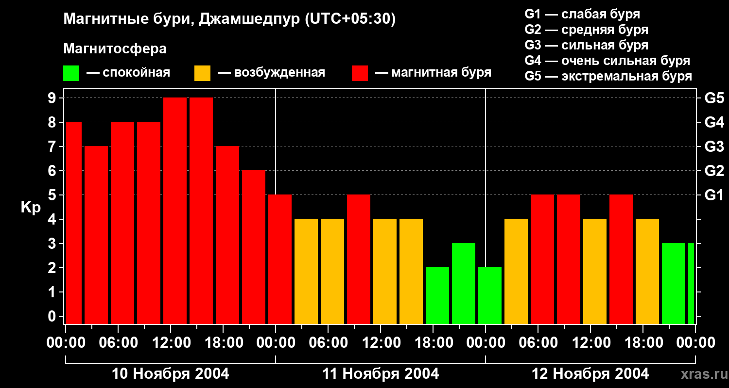 Изменения геомагнитного индекса Kp