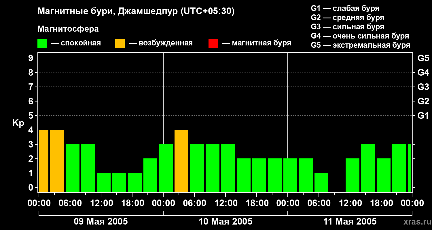 Изменения геомагнитного индекса Kp