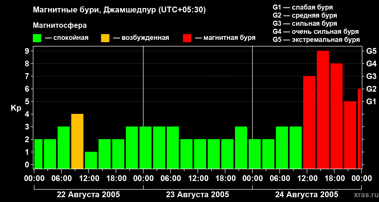 Изменения геомагнитного индекса Kp