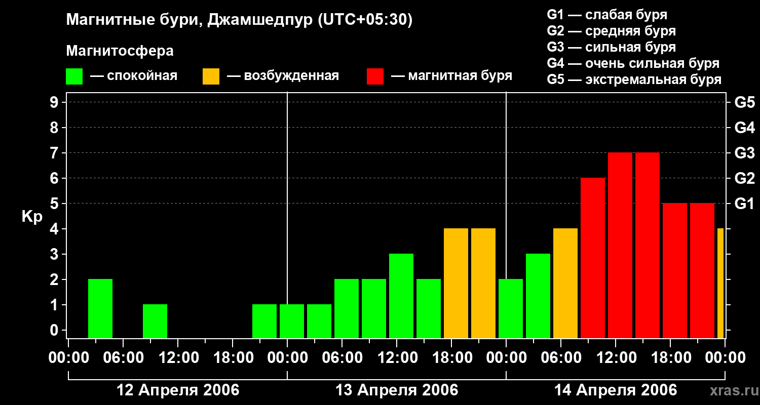 Изменения геомагнитного индекса Kp