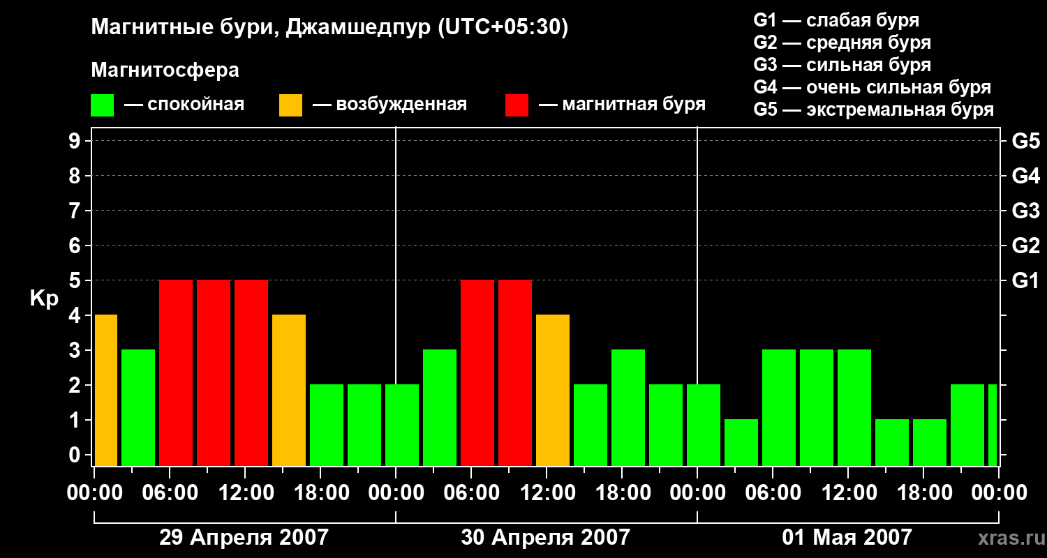Изменения геомагнитного индекса Kp