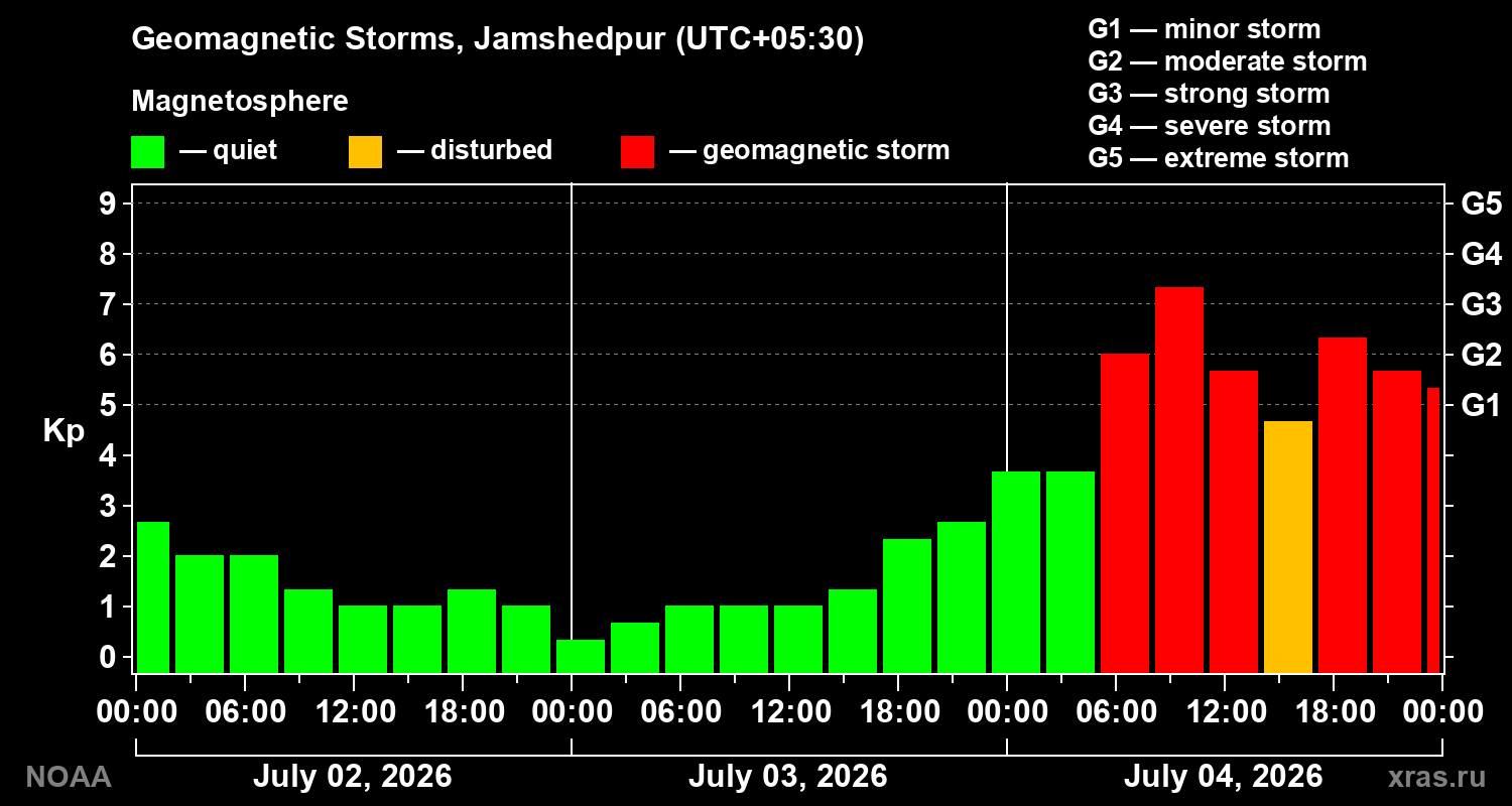 Geomagnetic index Kp for 3 days