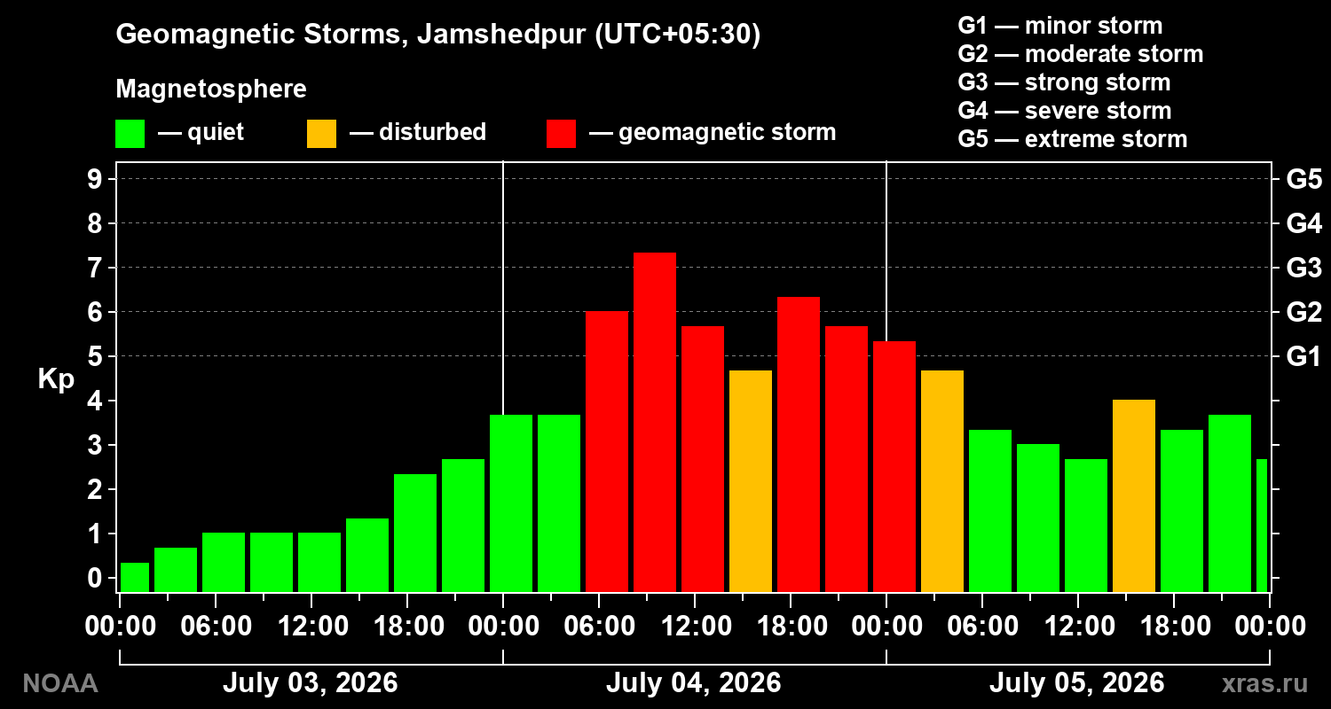 Geomagnetic index Kp for 3 days