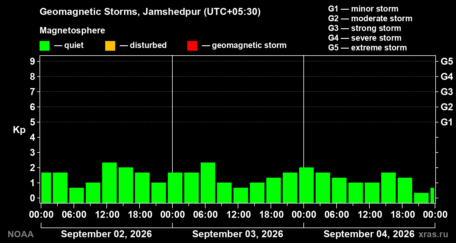 Geomagnetic index Kp for 3 days