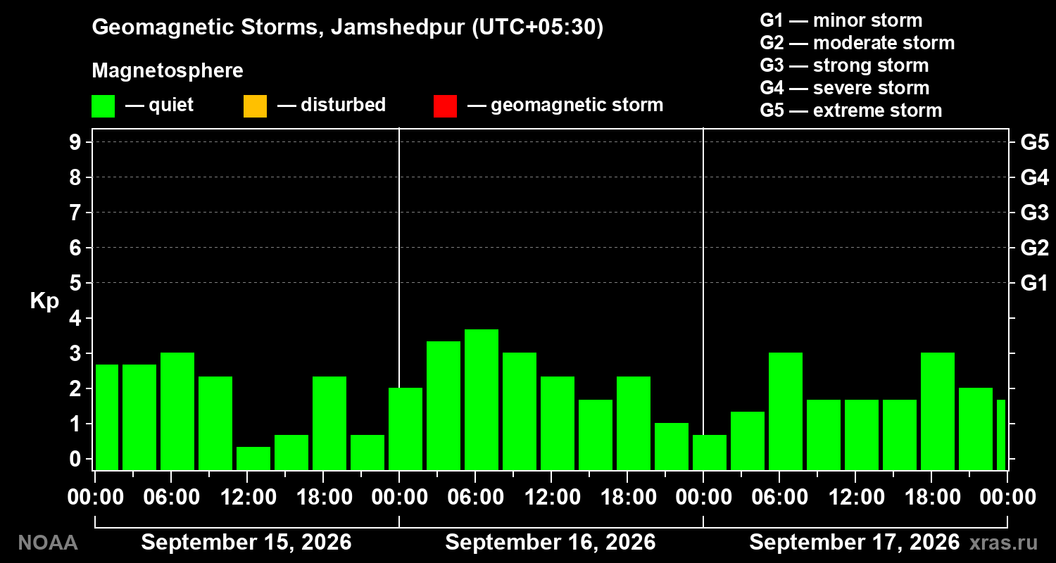 Geomagnetic index Kp for 3 days