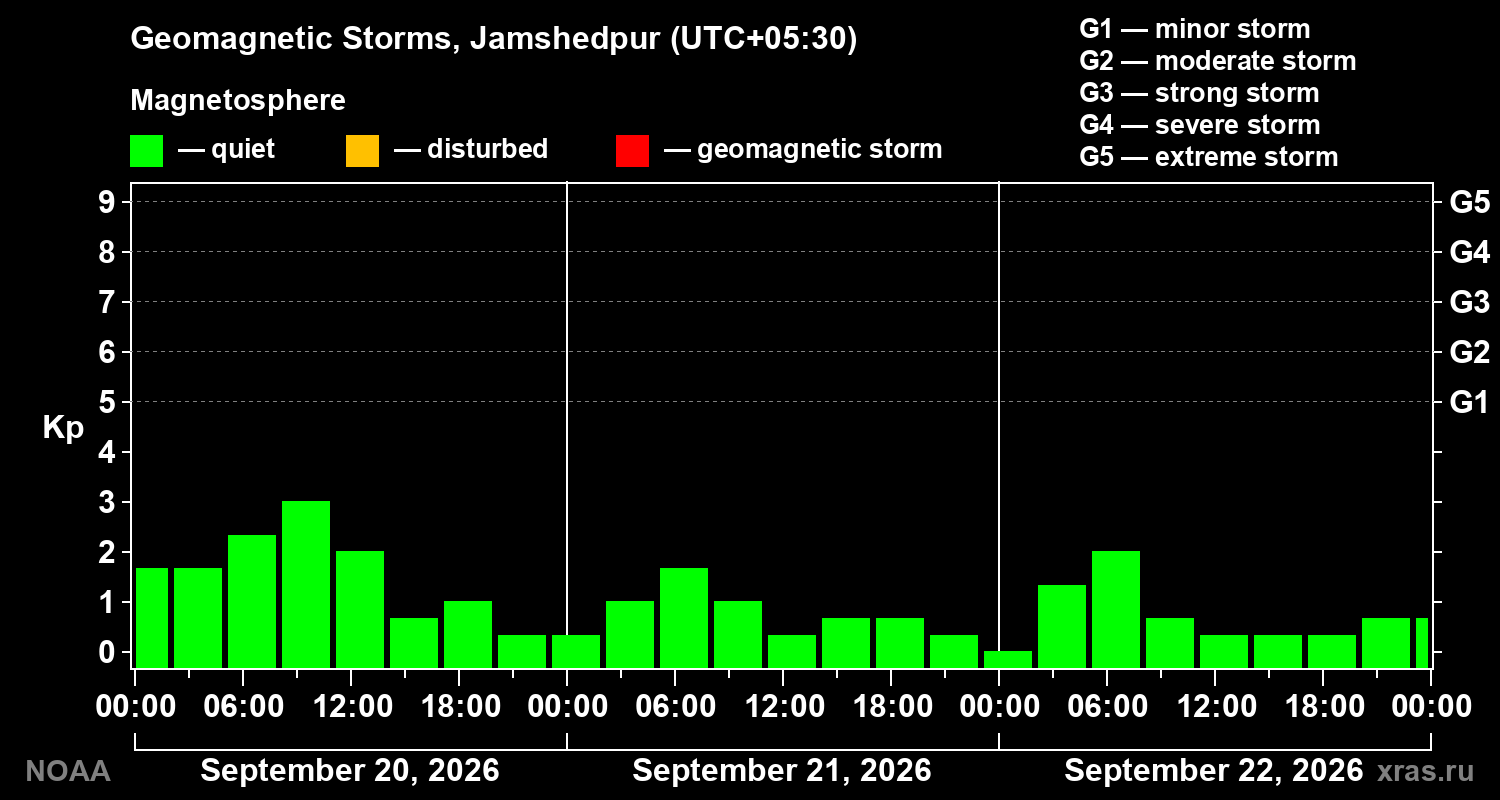 Geomagnetic index Kp for 3 days