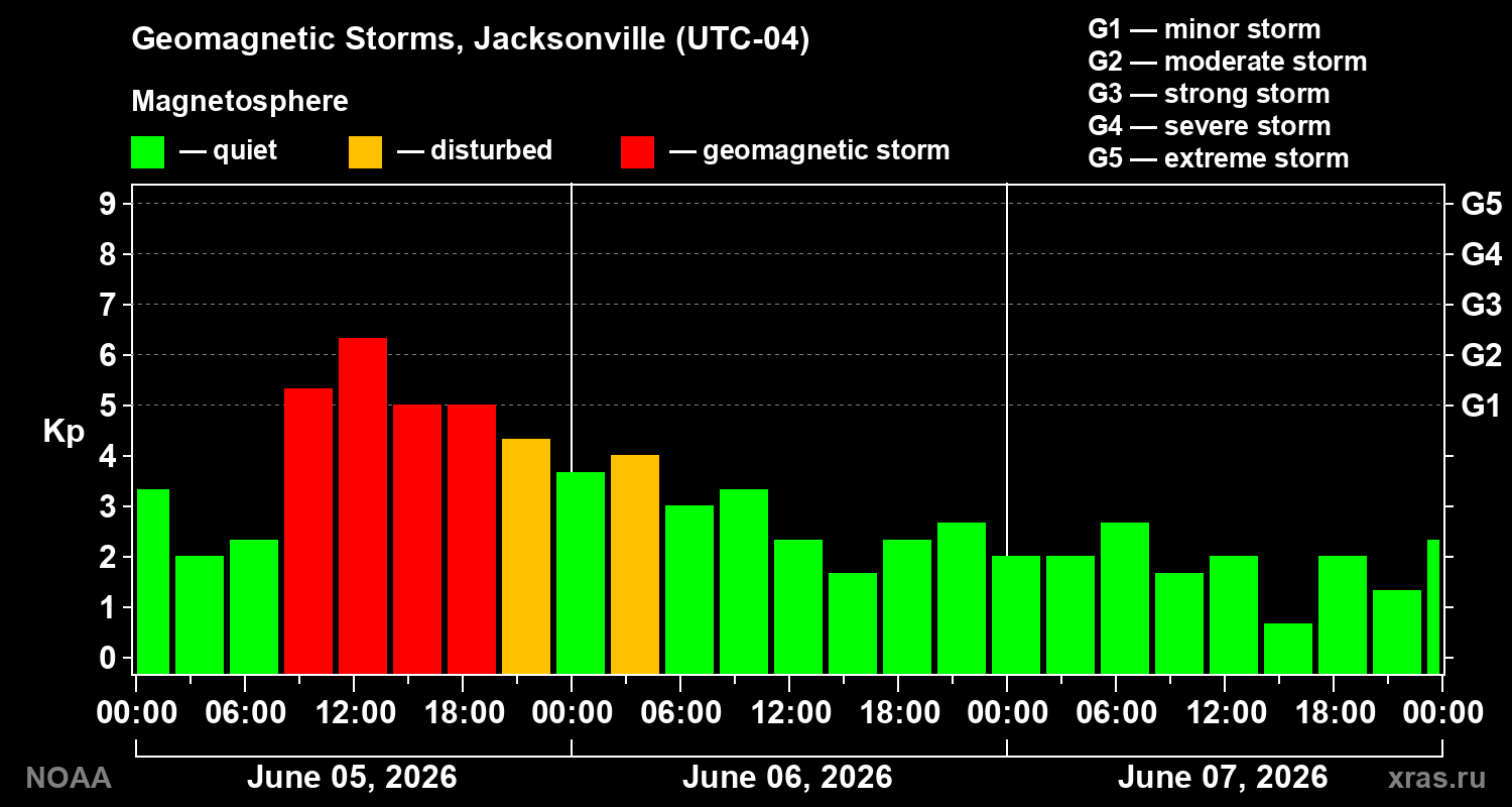 Geomagnetic index Kp for 3 days