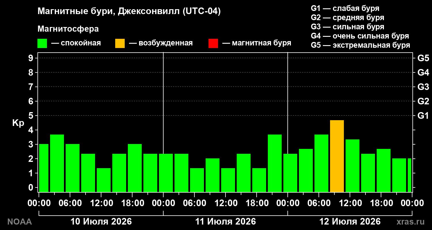 Геомагнитный индекс Kp за 3 суток