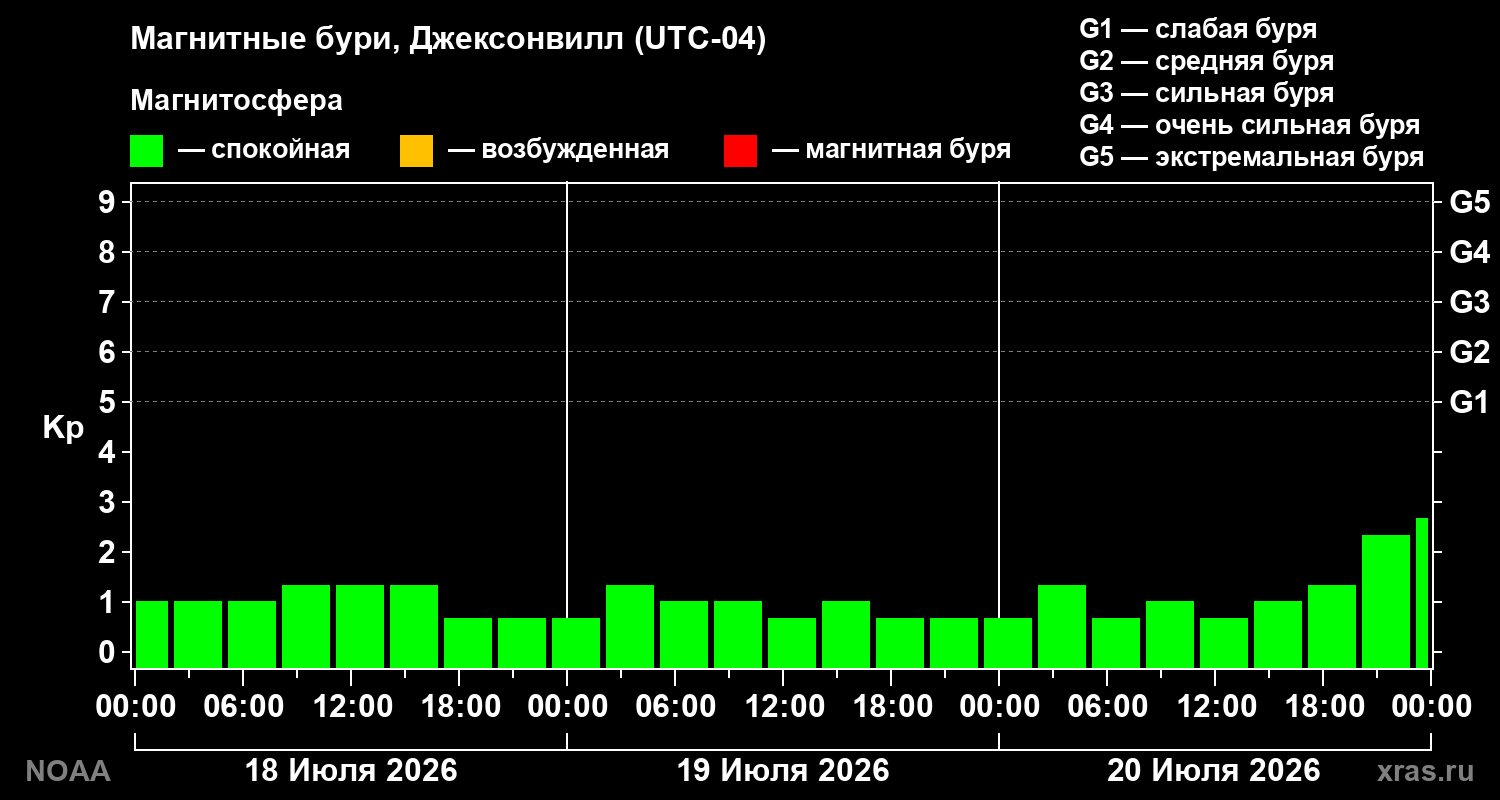 Геомагнитный индекс Kp за 3 суток