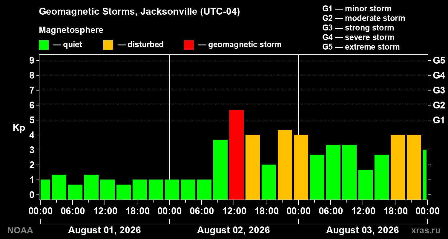 Geomagnetic index Kp for 3 days