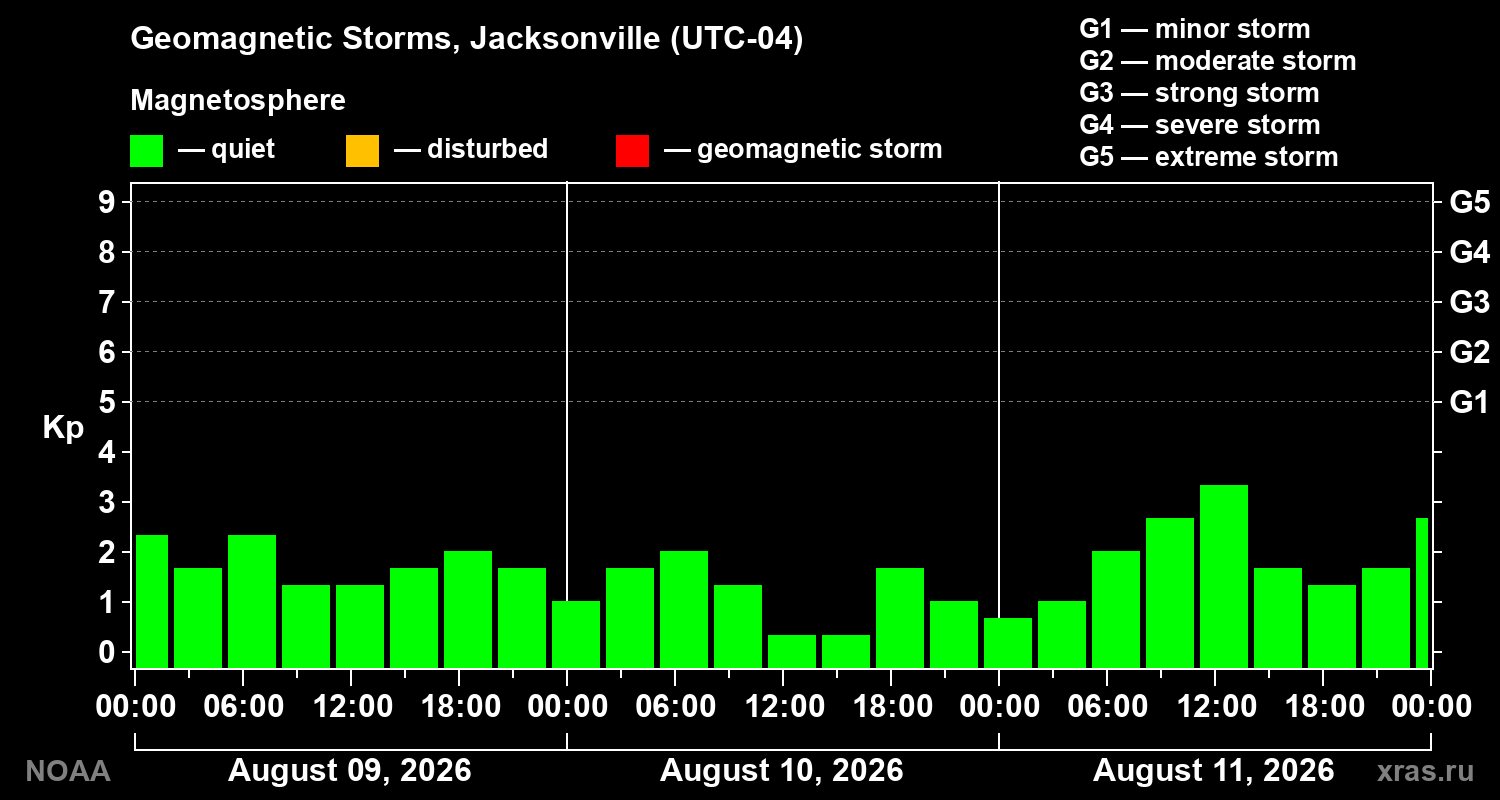 Geomagnetic index Kp for 3 days
