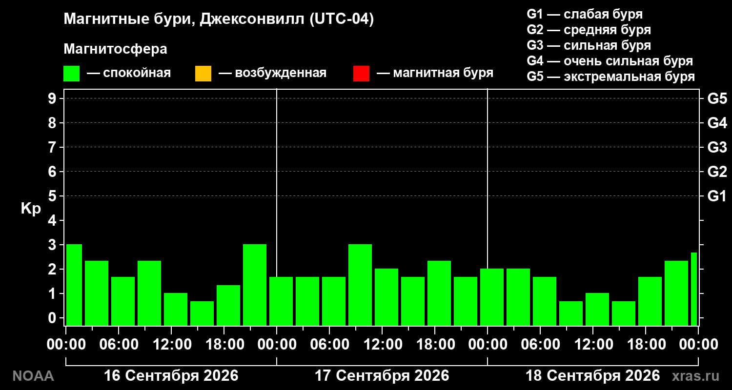Геомагнитный индекс Kp за 3 суток