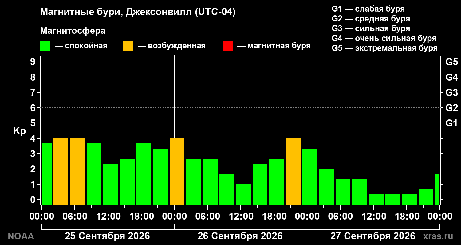Геомагнитный индекс Kp за 3 суток