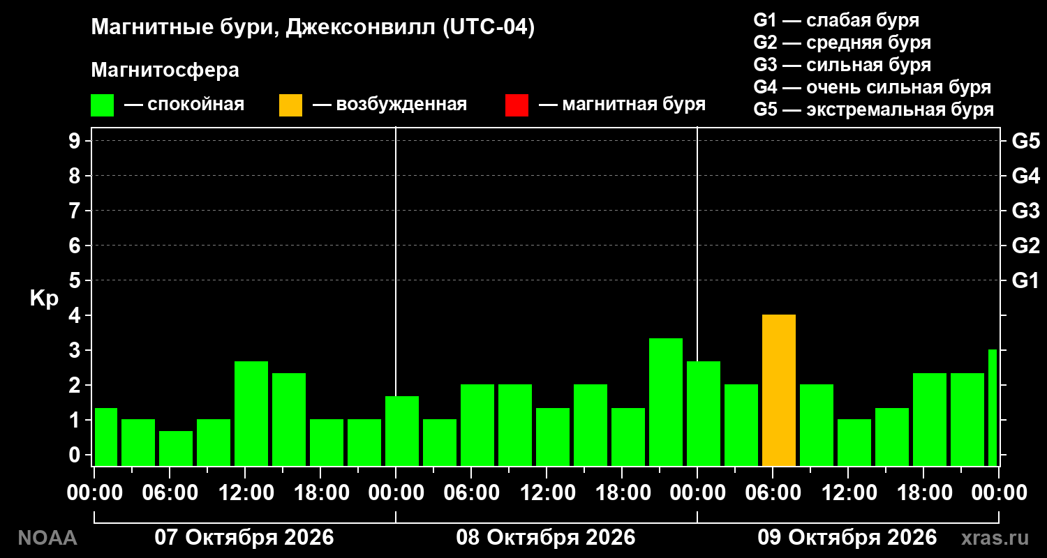 Геомагнитный индекс Kp за 3 суток