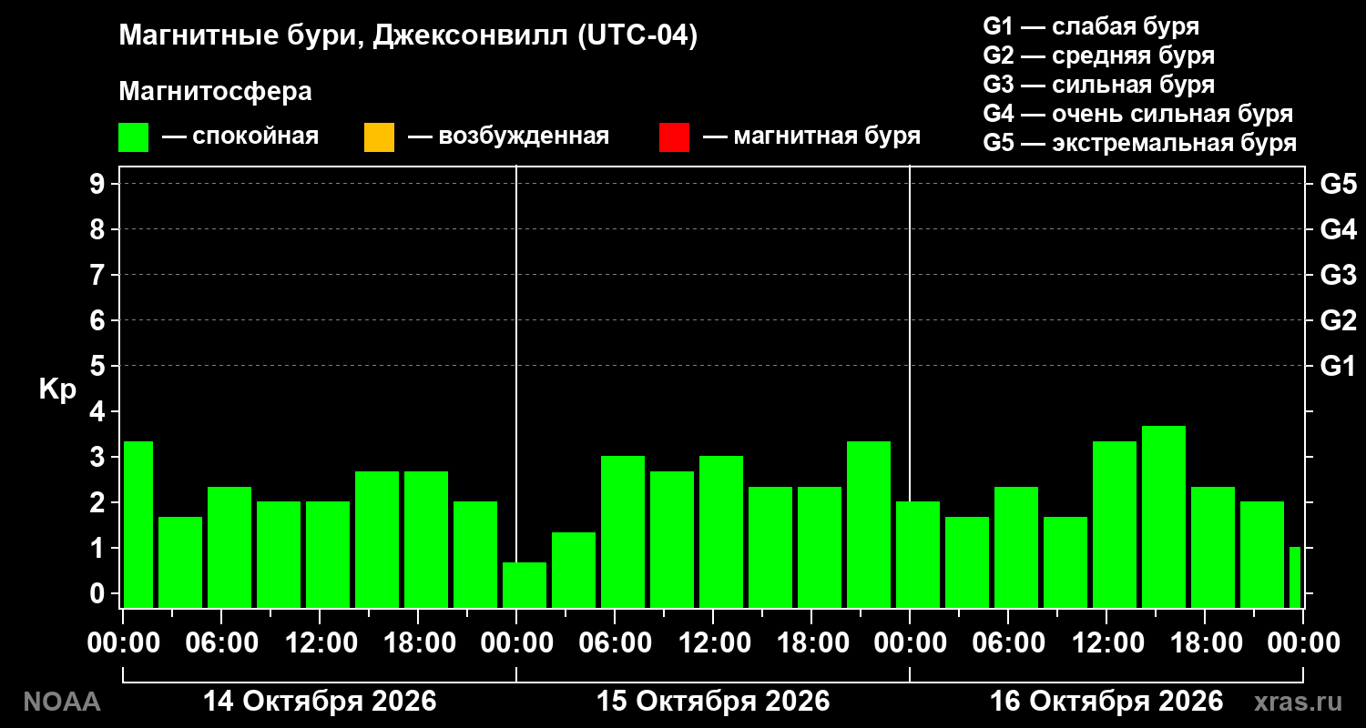 Геомагнитный индекс Kp за 3 суток