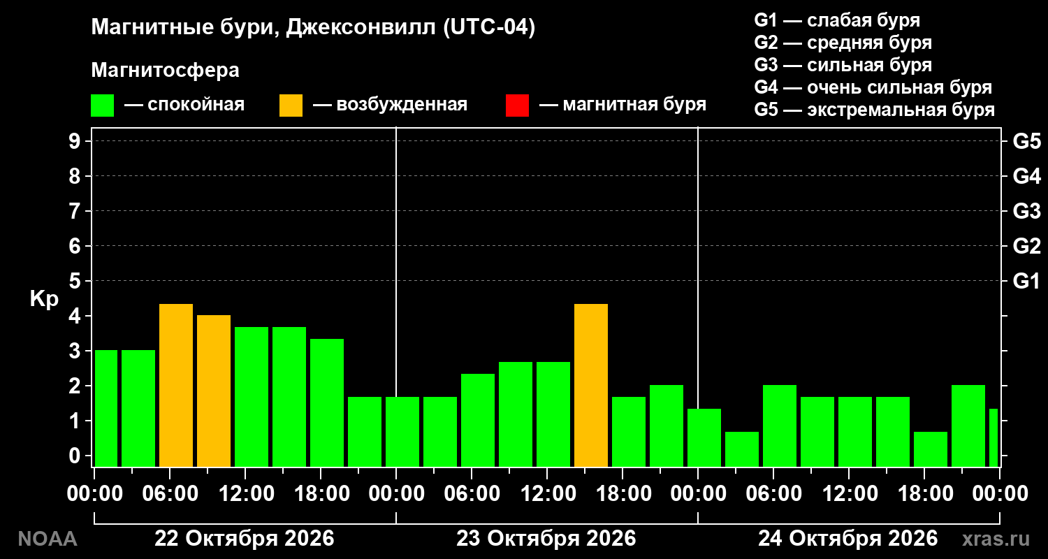 Геомагнитный индекс Kp за 3 суток