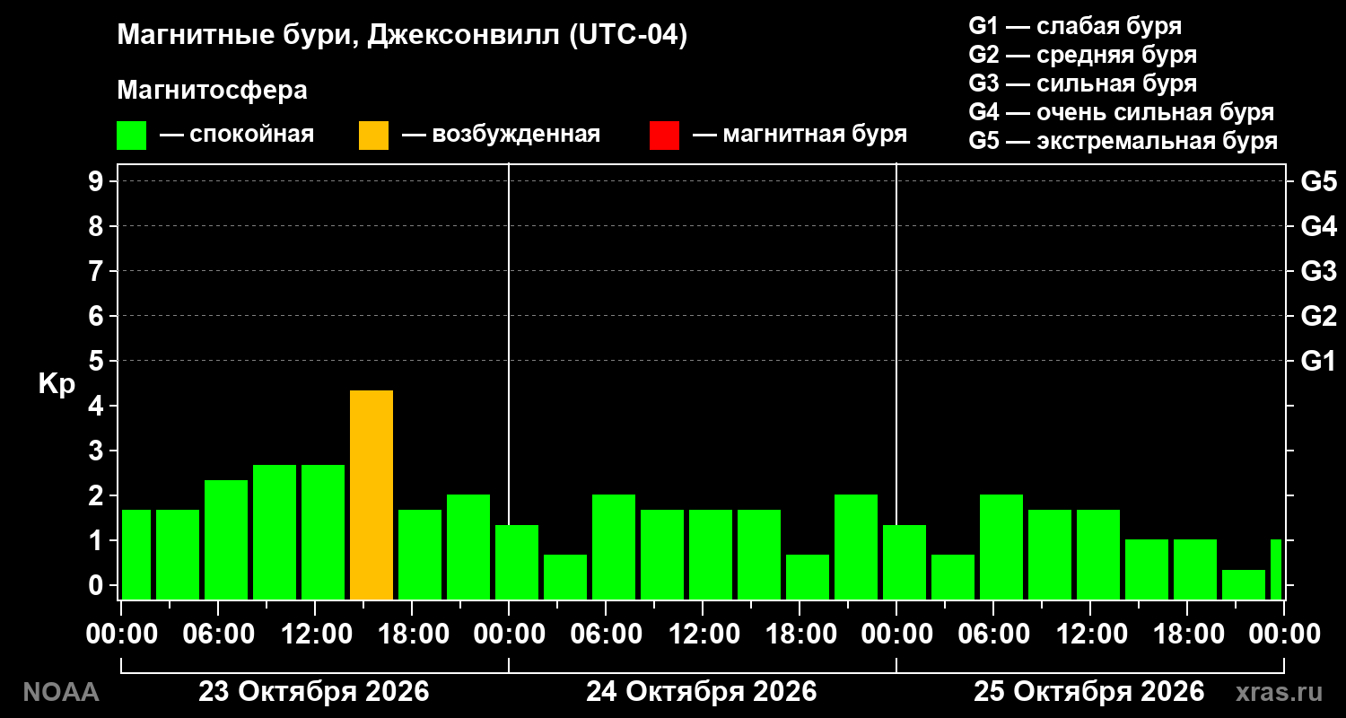 Геомагнитный индекс Kp за 3 суток