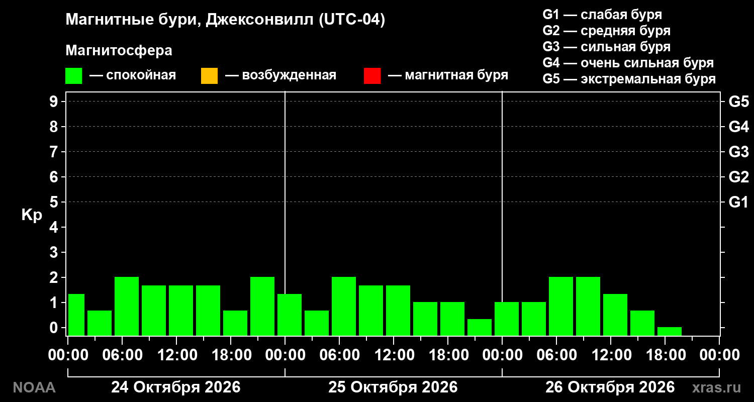Геомагнитный индекс Kp за 3 суток