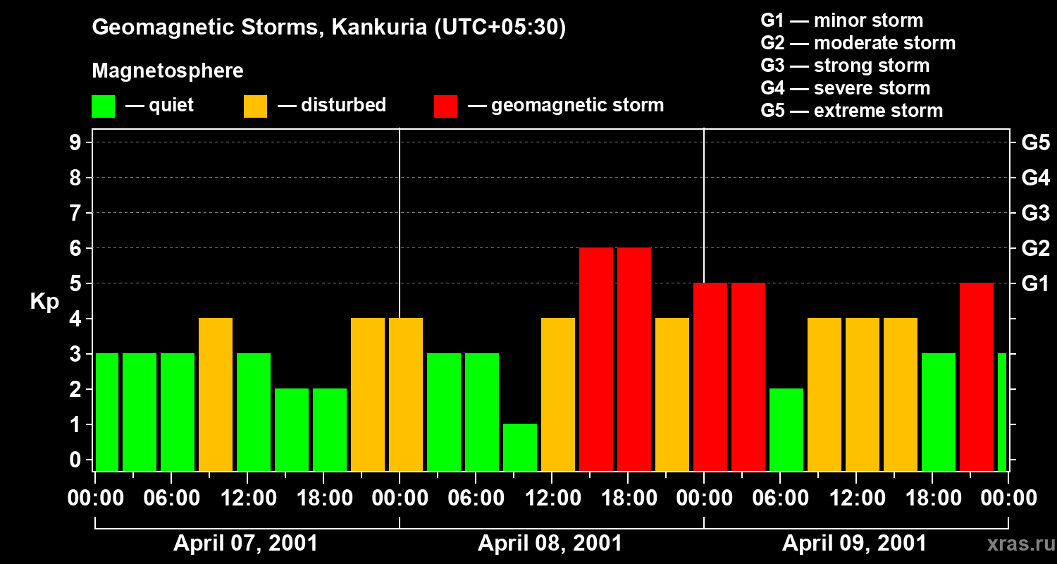 Changes in the geomagnetic index Kp