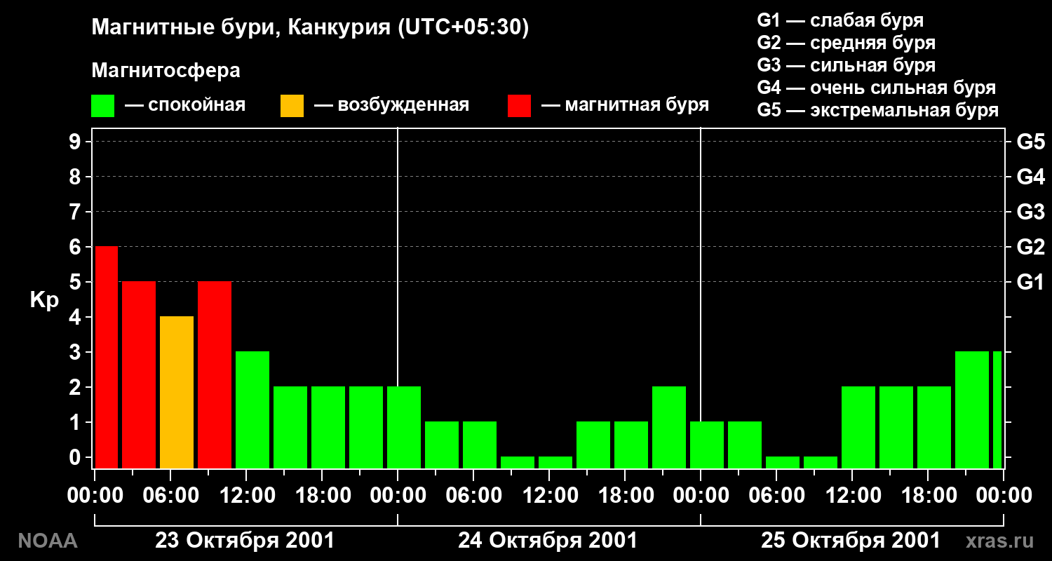Kp graph