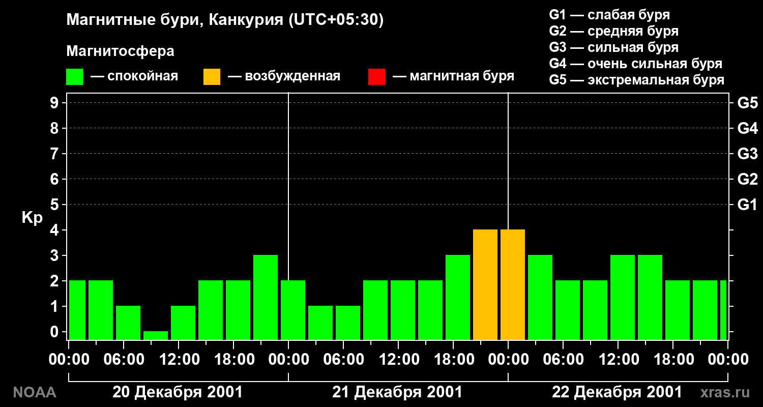 Геомагнитный индекс Kp за 3 суток