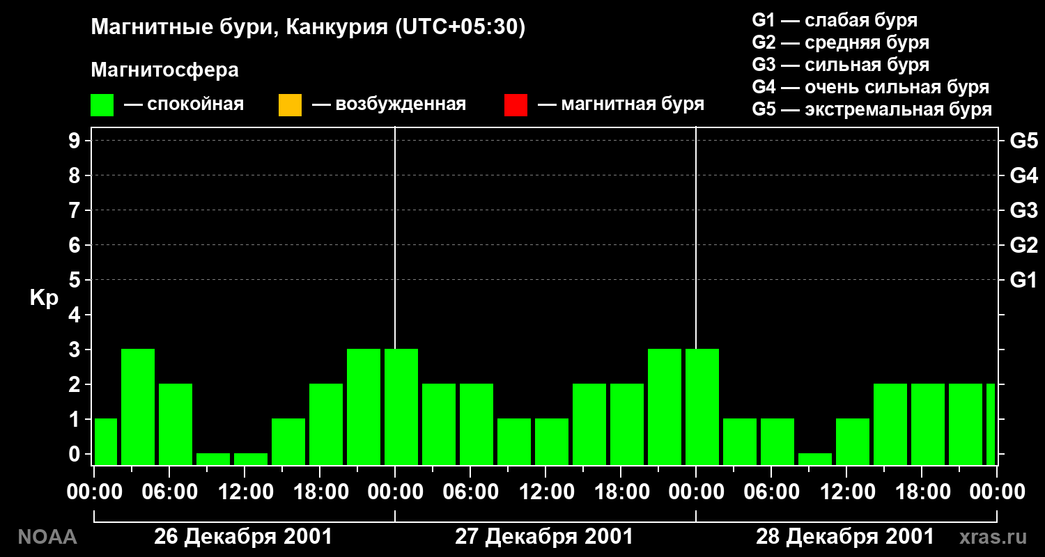 Kp graph