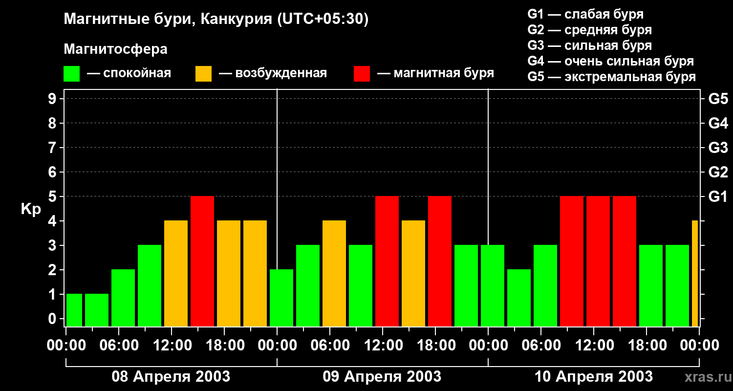 Изменения геомагнитного индекса Kp