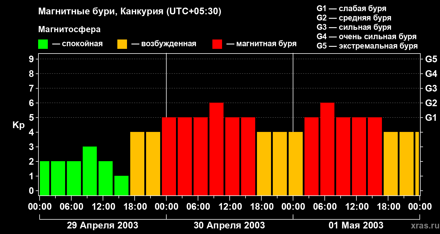 Изменения геомагнитного индекса Kp