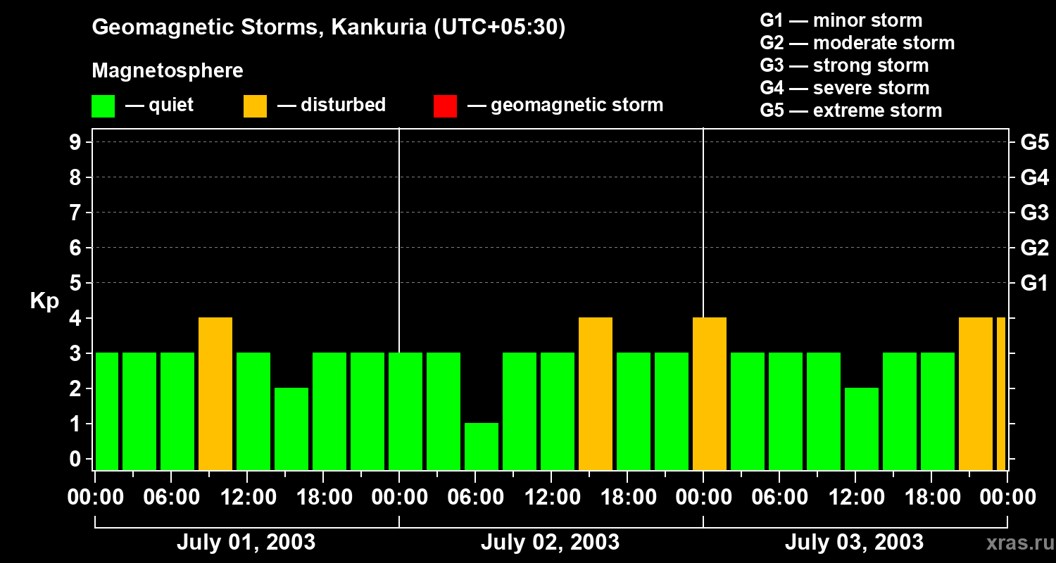Changes in the geomagnetic index Kp