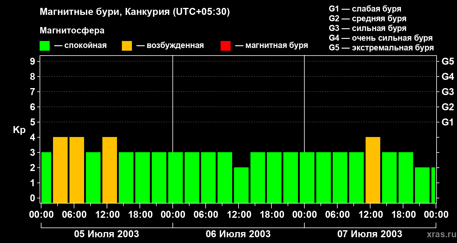 Изменения геомагнитного индекса Kp