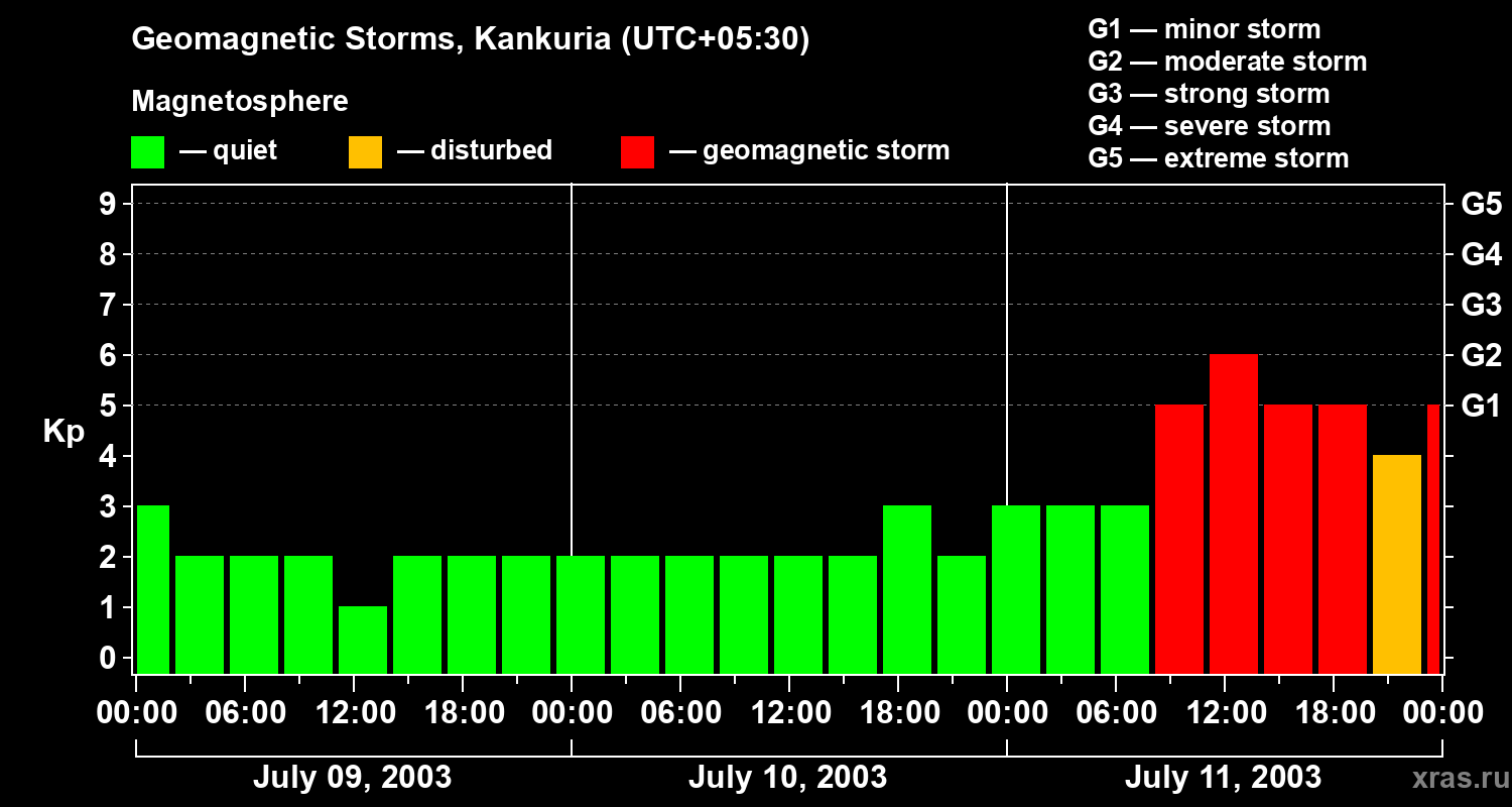 Changes in the geomagnetic index Kp