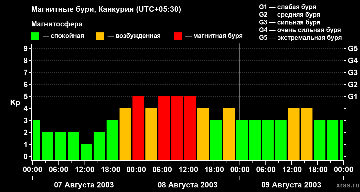 Изменения геомагнитного индекса Kp