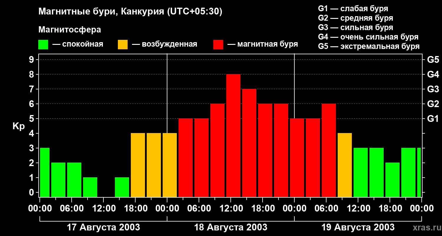Изменения геомагнитного индекса Kp