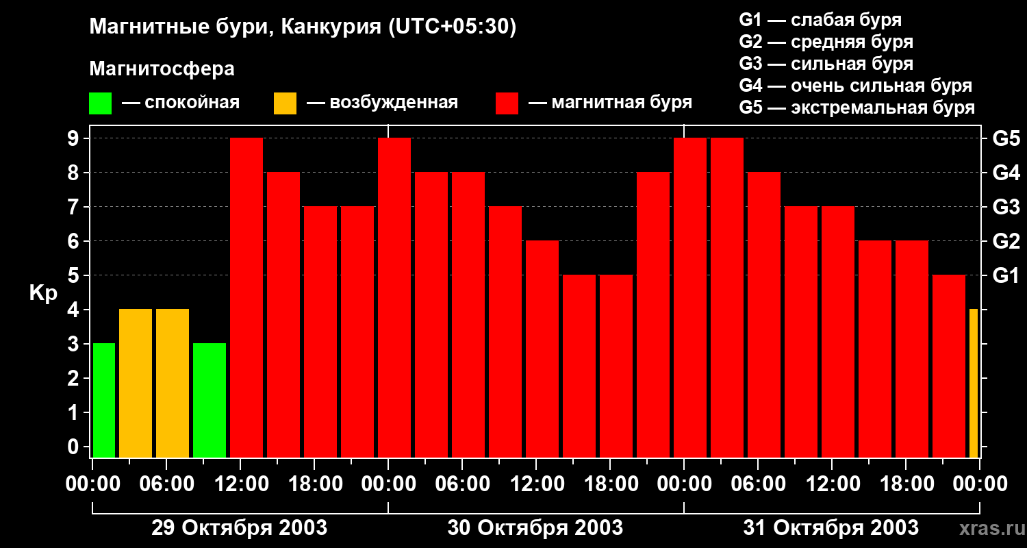 Изменения геомагнитного индекса Kp